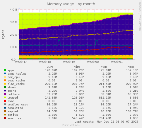 Memory usage