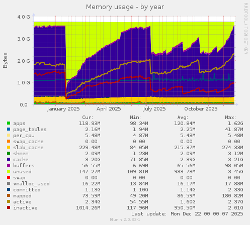 Memory usage