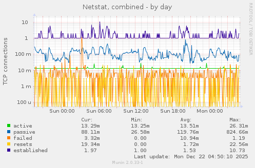 Netstat, combined