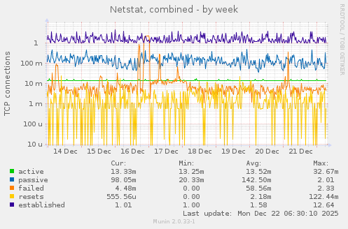 Netstat, combined