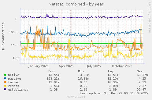 Netstat, combined