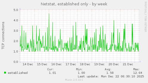 Netstat, established only