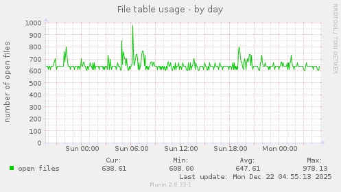 File table usage
