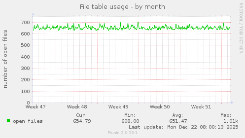 File table usage