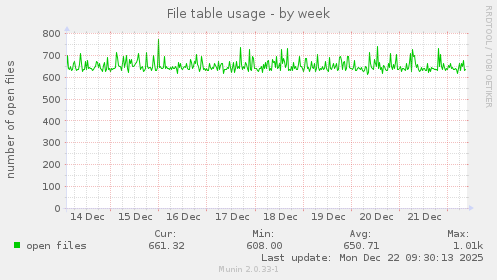 File table usage