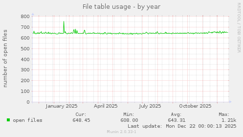 File table usage