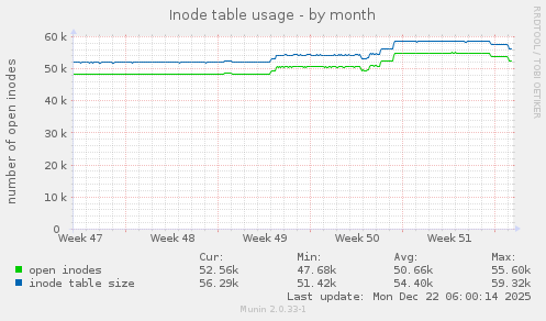Inode table usage