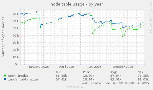 Inode table usage