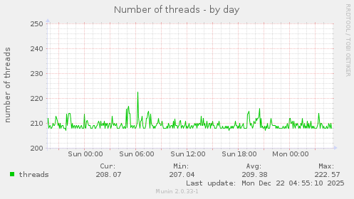Number of threads