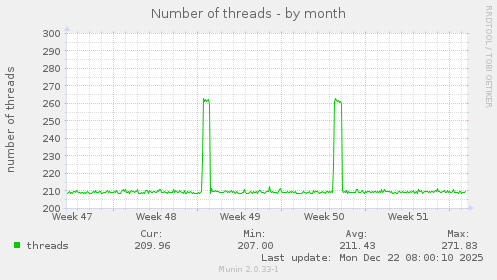Number of threads