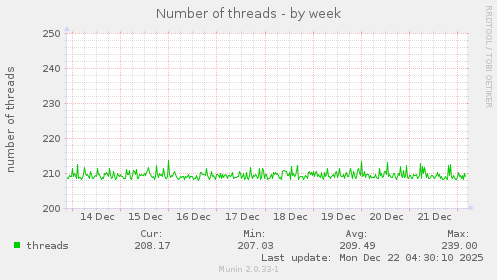 Number of threads