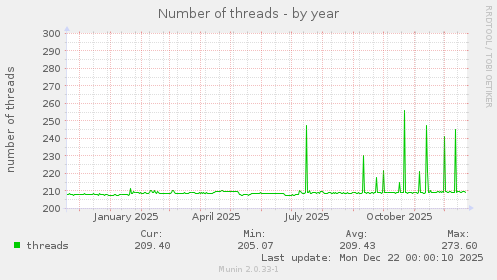 Number of threads