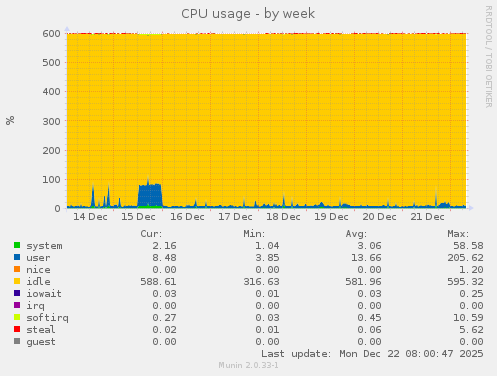 CPU usage