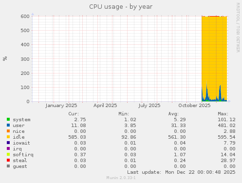 CPU usage
