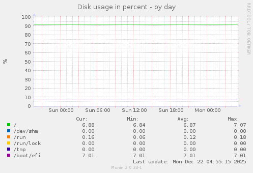 Disk usage in percent