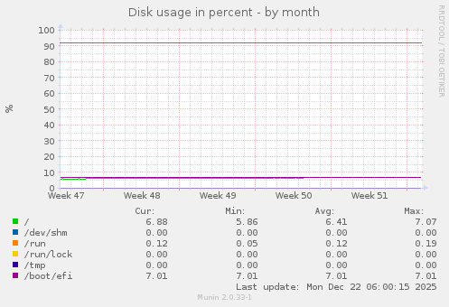 Disk usage in percent