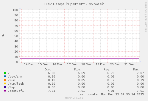Disk usage in percent