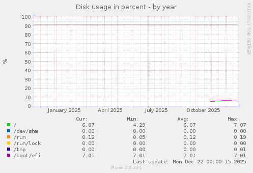 Disk usage in percent