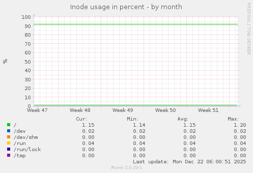 Inode usage in percent