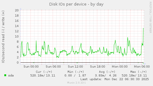 Disk IOs per device