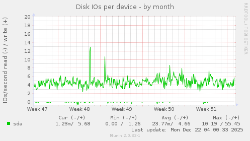 Disk IOs per device