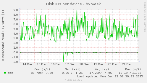 Disk IOs per device