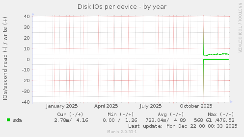 Disk IOs per device