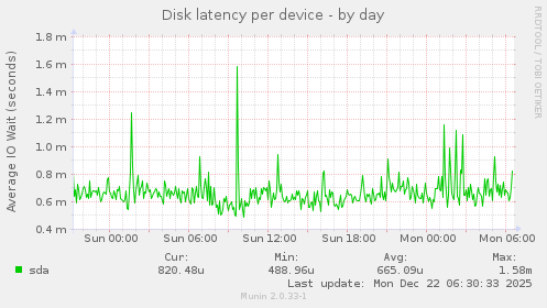 Disk latency per device