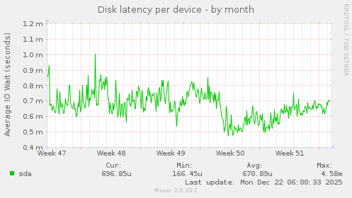 Disk latency per device