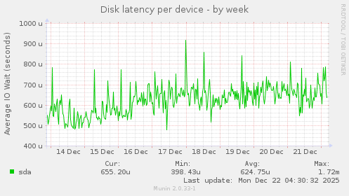 Disk latency per device