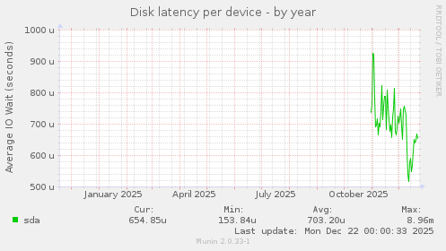 Disk latency per device