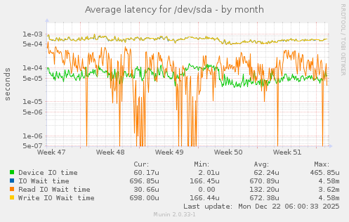 Average latency for /dev/sda