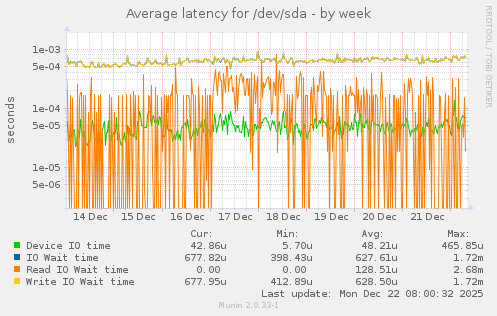 Average latency for /dev/sda
