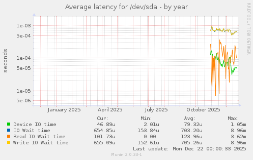 Average latency for /dev/sda