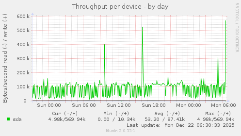 Throughput per device
