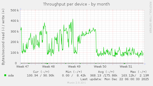 Throughput per device