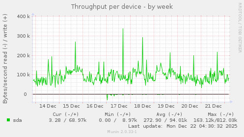 Throughput per device