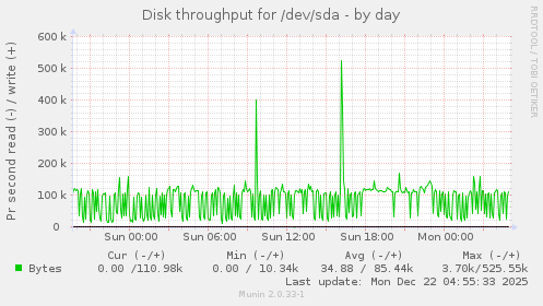 Disk throughput for /dev/sda