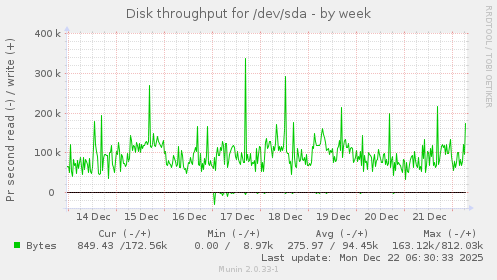Disk throughput for /dev/sda