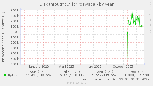 Disk throughput for /dev/sda
