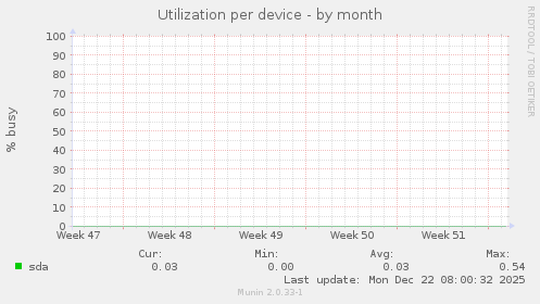Utilization per device