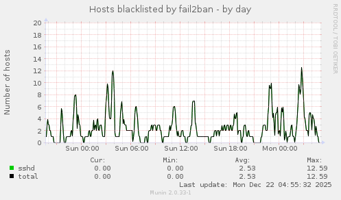 Hosts blacklisted by fail2ban