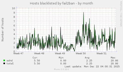 Hosts blacklisted by fail2ban