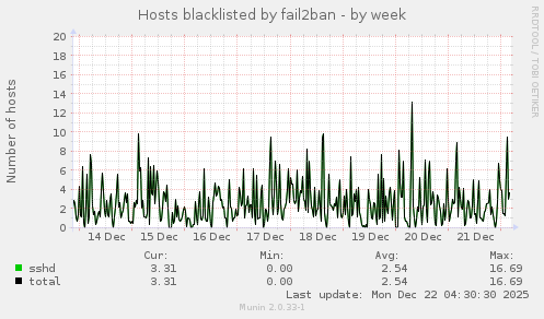 Hosts blacklisted by fail2ban