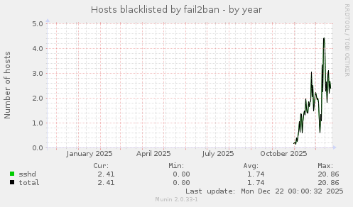 Hosts blacklisted by fail2ban