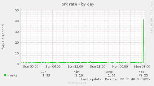 Fork rate