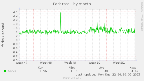 Fork rate