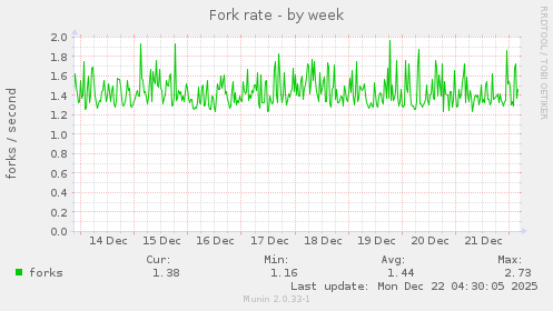 Fork rate