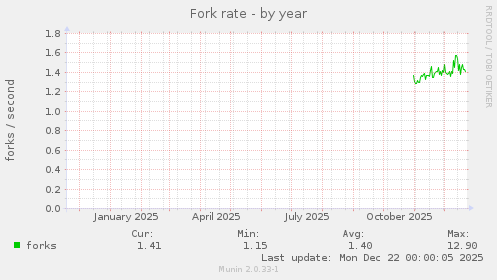 Fork rate