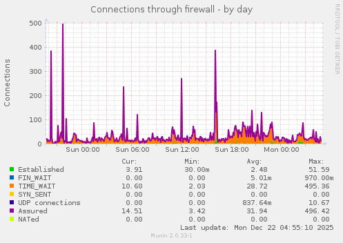 Connections through firewall